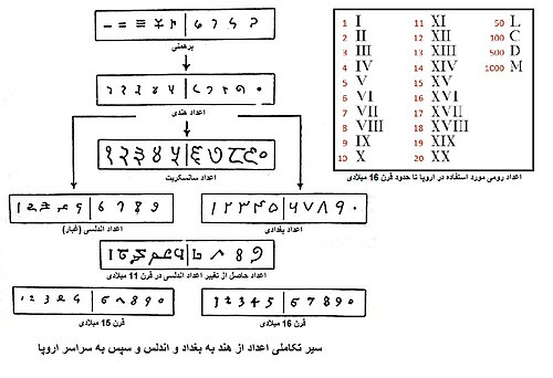 رواج اعداد هندی